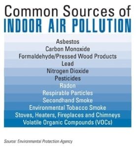 list of air pollution sources