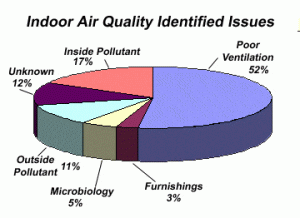 Air quality chart